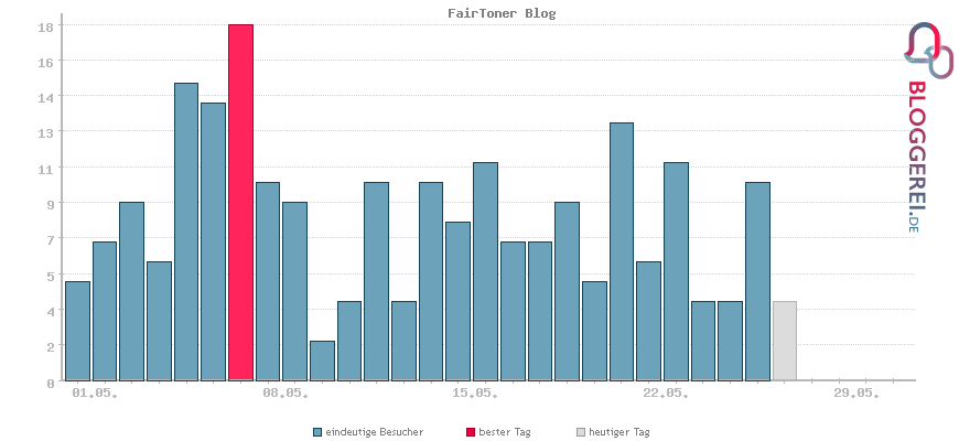 Besucherstatistiken von FairToner Blog