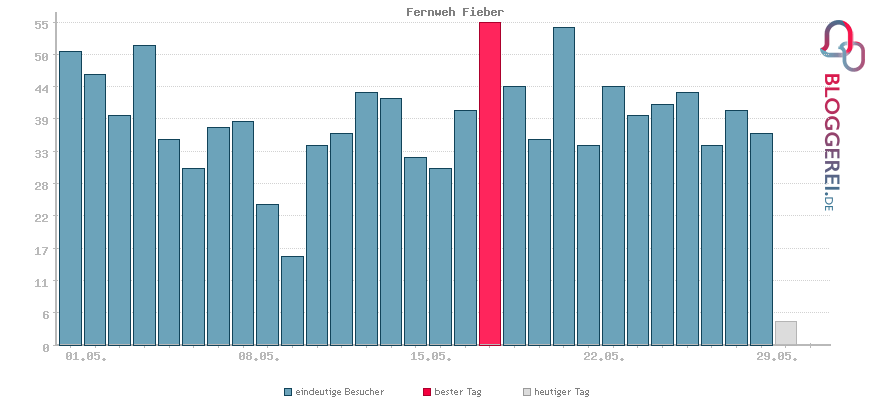 Besucherstatistiken von Fernweh Fieber