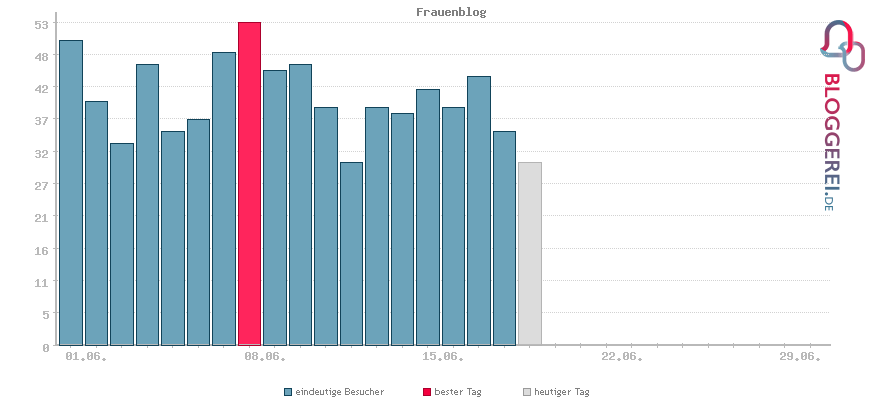 Besucherstatistiken von Frauenblog