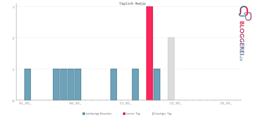 Besucherstatistiken von Täglich Nadja