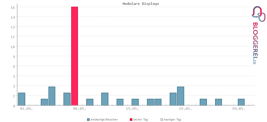 Besucherstatistiken von Modulare Displays