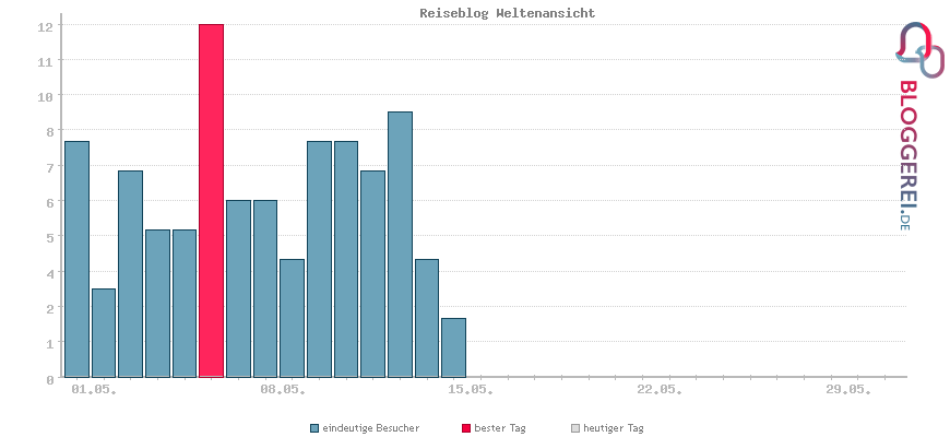 Besucherstatistiken von Reiseblog Weltenansicht