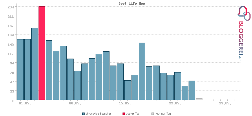 Besucherstatistiken von Best Life Now