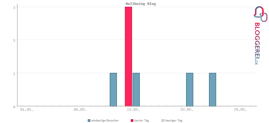 Besucherstatistiken von Wellbeing Blog