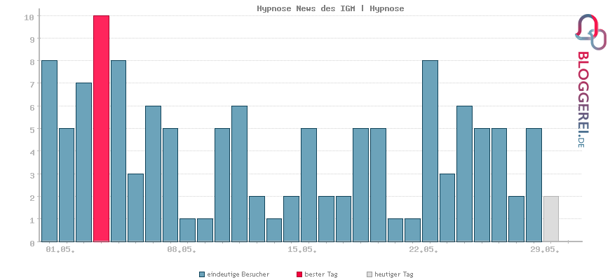 Besucherstatistiken von Hypnose News des IGM | Hypnose