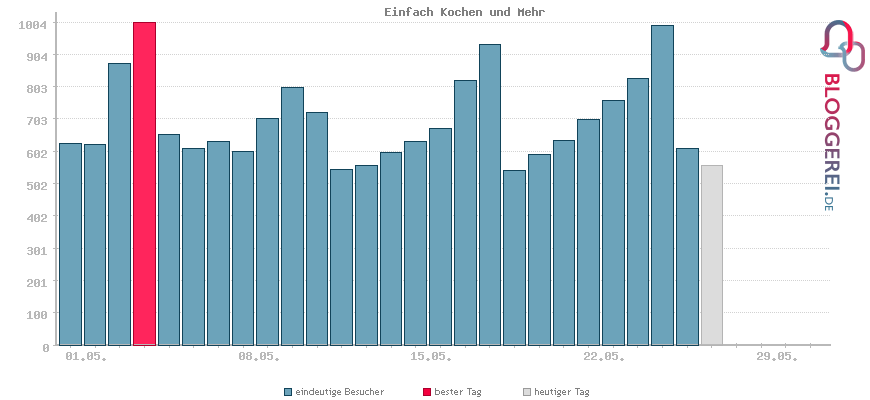 Besucherstatistiken von Einfach Kochen und Mehr