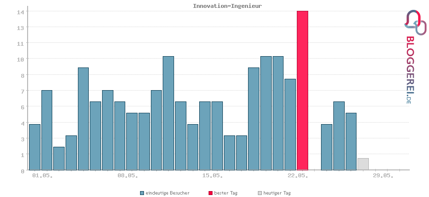 Besucherstatistiken von Innovation-Ingenieur