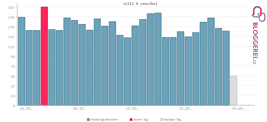 Besucherstatistiken von still & sensibel