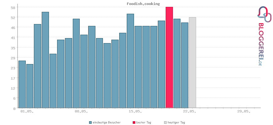 Besucherstatistiken von Foodish.cooking