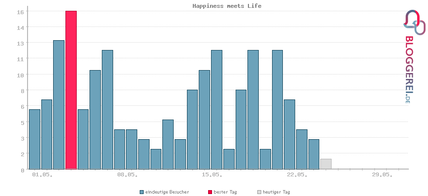 Besucherstatistiken von Happiness meets Life