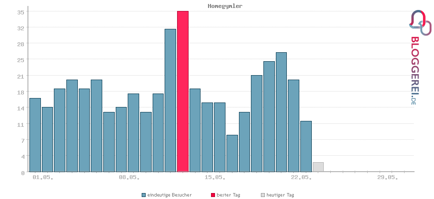 Besucherstatistiken von Homegymler