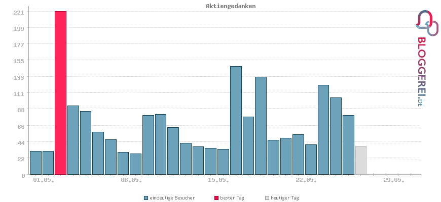 Besucherstatistiken von Aktiengedanken