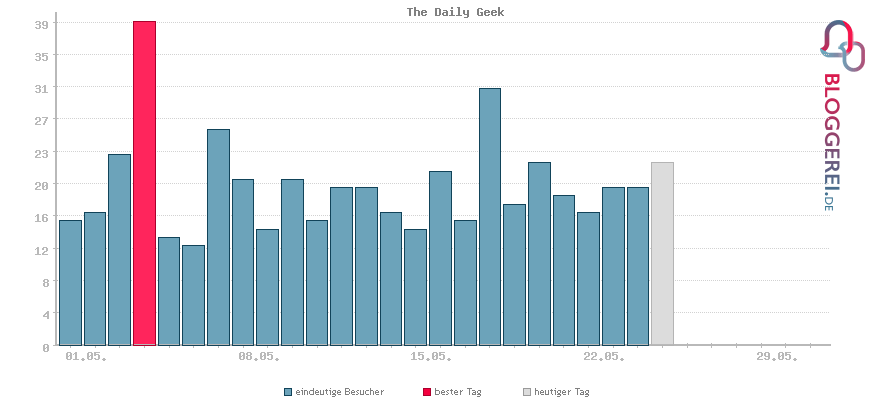 Besucherstatistiken von The Daily Geek