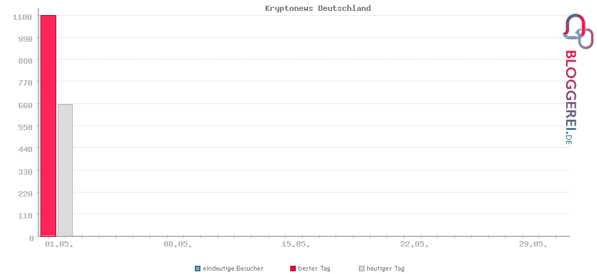 Besucherstatistiken von Kryptonews Deutschland