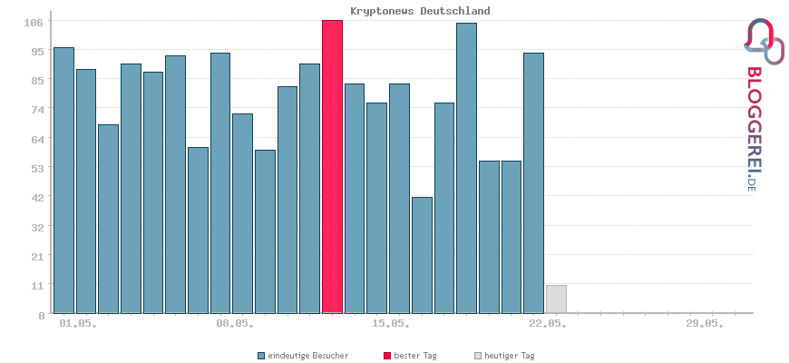 Besucherstatistiken von Kryptonews Deutschland
