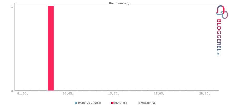 Besucherstatistiken von NordJourney