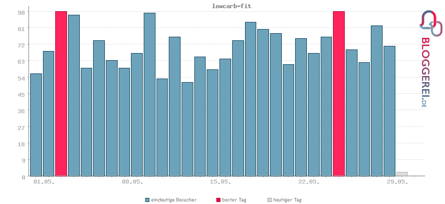 Besucherstatistiken von lowcarb-fit