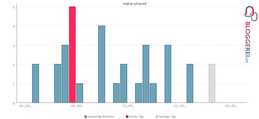 Besucherstatistiken von myKaratepad