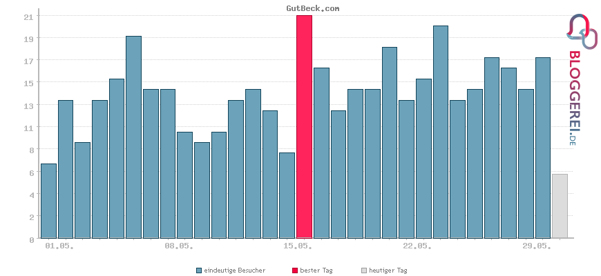 Besucherstatistiken von GutBeck.com