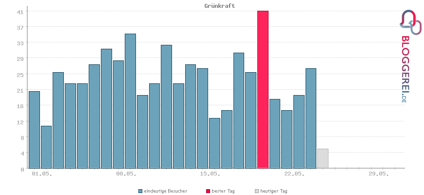 Besucherstatistiken von Grünkraft