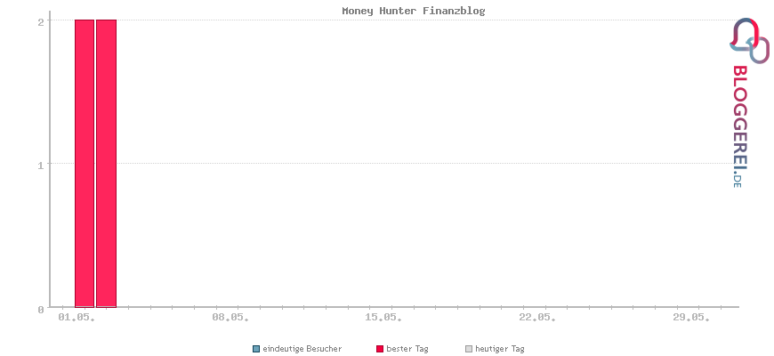 Besucherstatistiken von Money Hunter Finanzblog