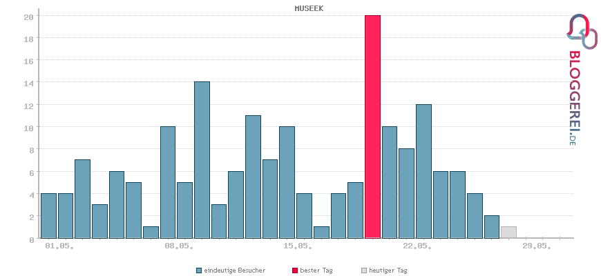 Besucherstatistiken von MUSEEK