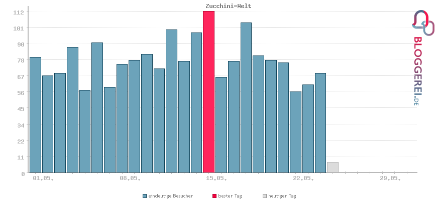 Besucherstatistiken von Zucchini-Welt