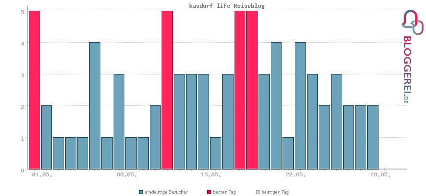 Besucherstatistiken von kasdorf life Reiseblog