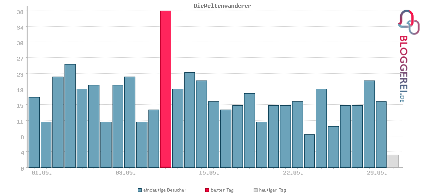 Besucherstatistiken von DieWeltenwanderer