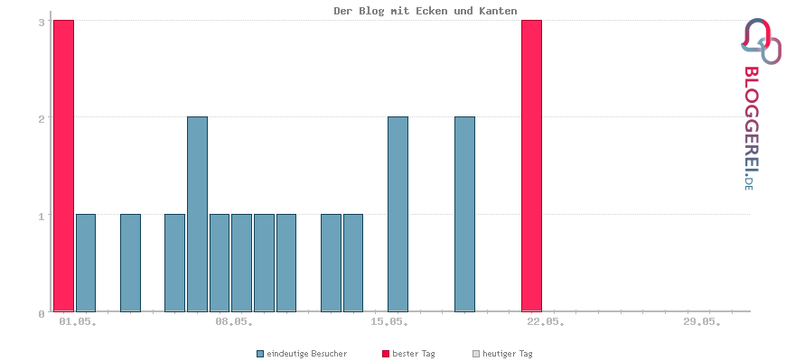 Besucherstatistiken von Der Blog mit Ecken und Kanten