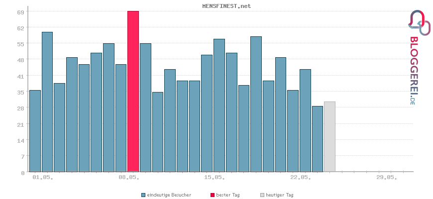 Besucherstatistiken von MENSFINEST.net