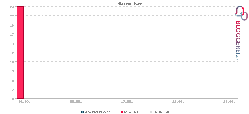 Besucherstatistiken von Wissens Blog