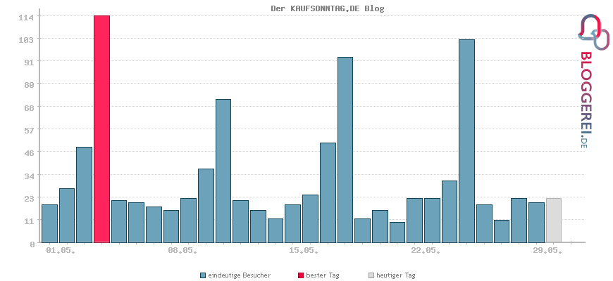 Besucherstatistiken von Der KAUFSONNTAG.DE Blog