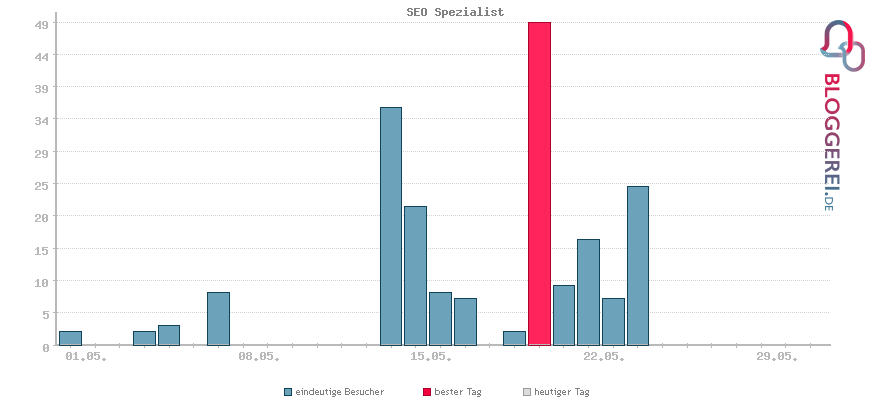 Besucherstatistiken von SEO Spezialist