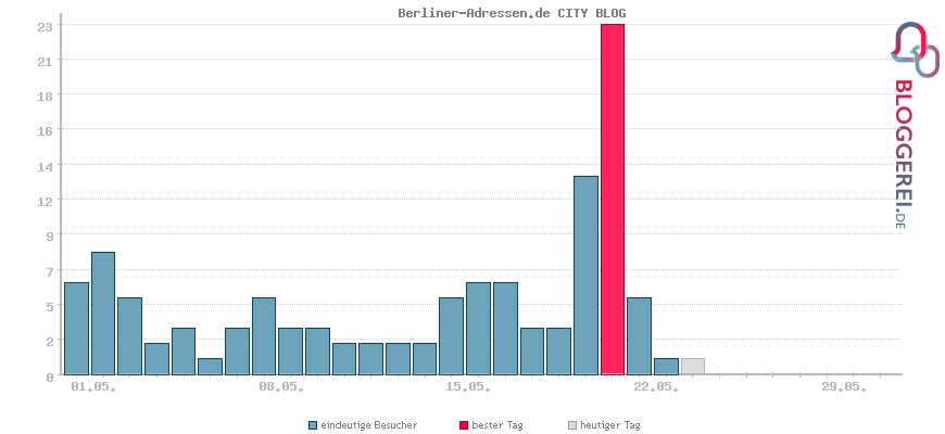 Besucherstatistiken von Berliner-Adressen.de CITY BLOG