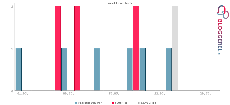 Besucherstatistiken von nextlevelbook
