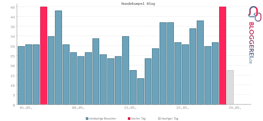 Besucherstatistiken von Hundekumpel Blog