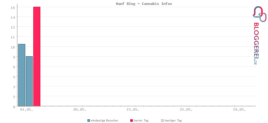 Besucherstatistiken von Hanf Blog - Cannabis Infos