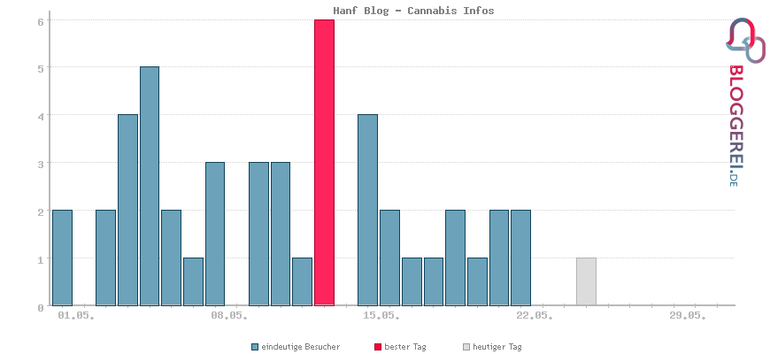 Besucherstatistiken von Hanf Blog - Cannabis Infos