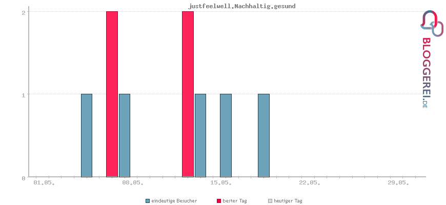 Besucherstatistiken von justfeelwell.Nachhaltig.gesund