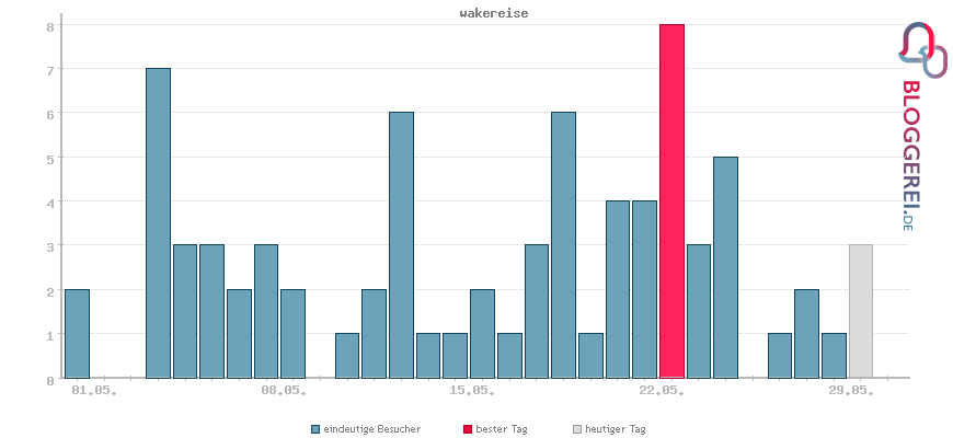 Besucherstatistiken von wakereise