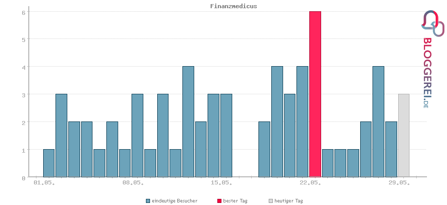 Besucherstatistiken von Finanzmedicus