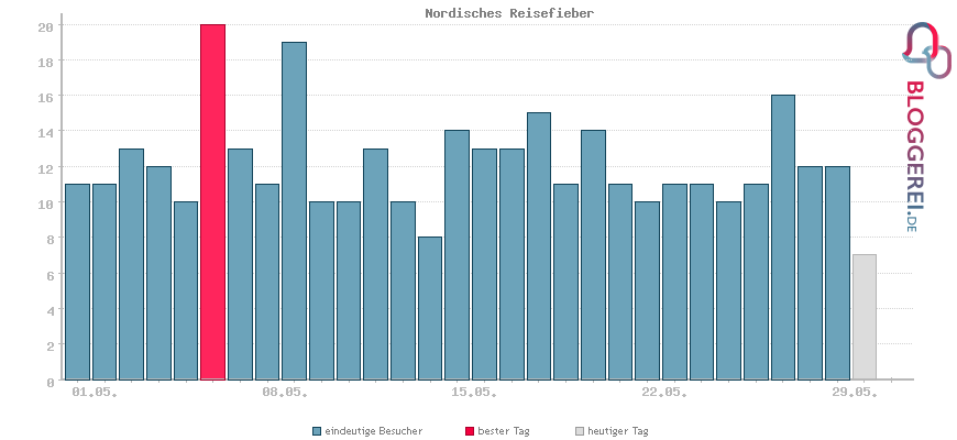 Besucherstatistiken von Nordisches Reisefieber