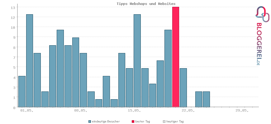 Besucherstatistiken von Tipps Webshops und Websites