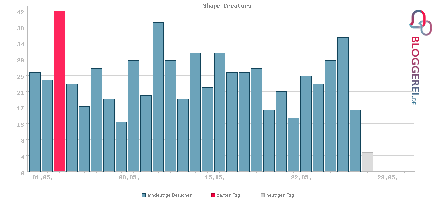 Besucherstatistiken von Shape Creators