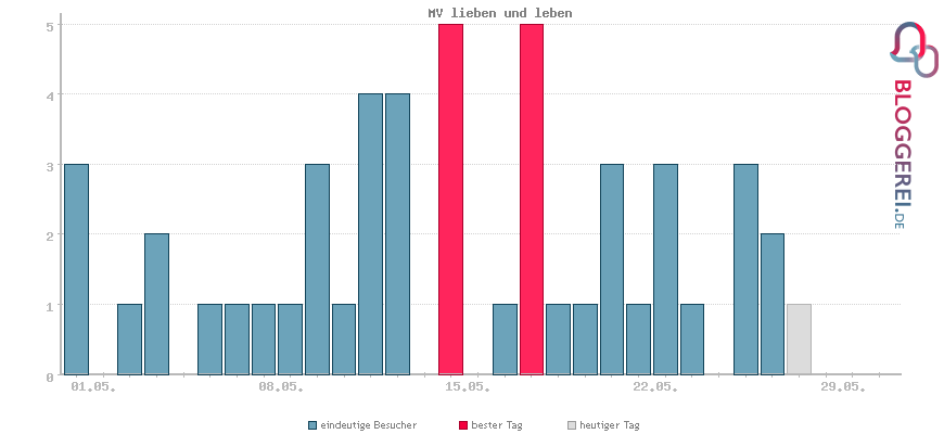 Besucherstatistiken von MV lieben und leben