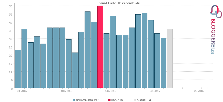 Besucherstatistiken von Monatliche-Dividende.de