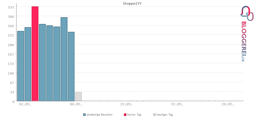 Besucherstatistiken von StoppelTV