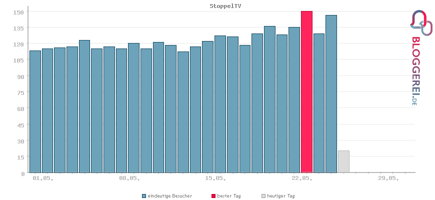 Besucherstatistiken von StoppelTV