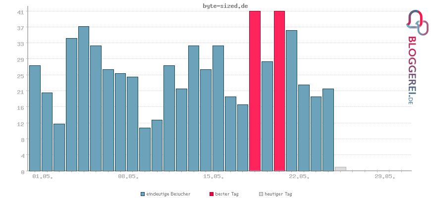 Besucherstatistiken von byte-sized.de